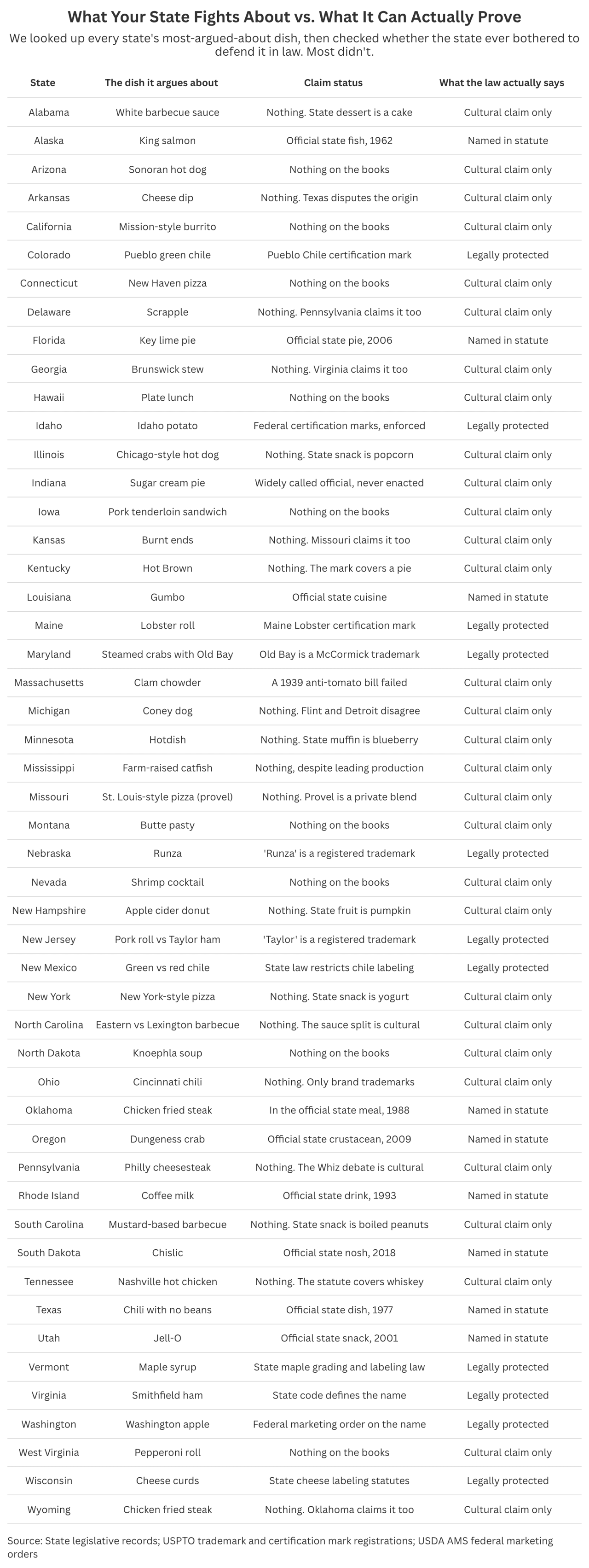 A table listing each U.S. state with its most debated signature dish and its legal status.